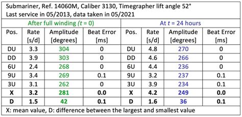 good amplitude for a rolex|rolex amplitude problems.